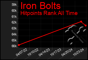Total Graph of Iron Bolts