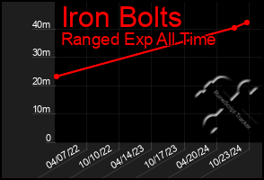 Total Graph of Iron Bolts