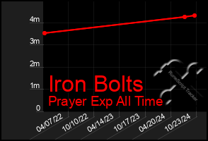 Total Graph of Iron Bolts