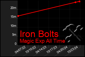 Total Graph of Iron Bolts