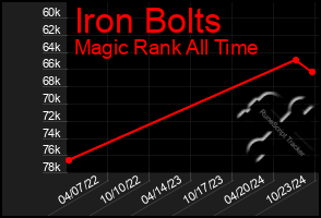 Total Graph of Iron Bolts