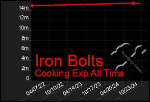 Total Graph of Iron Bolts