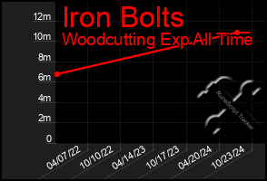 Total Graph of Iron Bolts