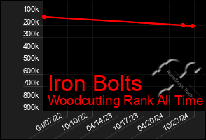Total Graph of Iron Bolts