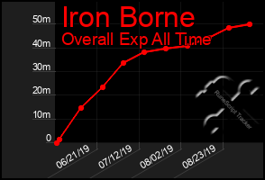 Total Graph of Iron Borne