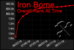 Total Graph of Iron Borne