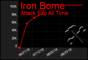 Total Graph of Iron Borne