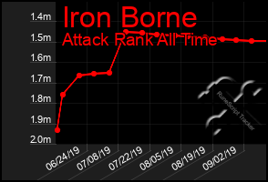 Total Graph of Iron Borne