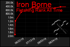 Total Graph of Iron Borne