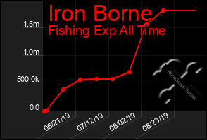 Total Graph of Iron Borne