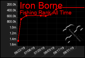 Total Graph of Iron Borne