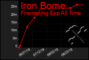 Total Graph of Iron Borne