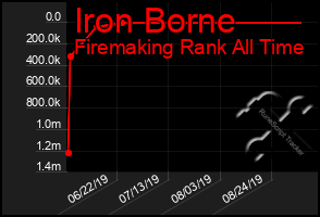 Total Graph of Iron Borne