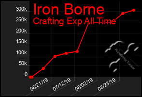 Total Graph of Iron Borne