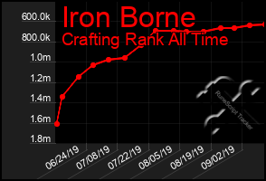 Total Graph of Iron Borne