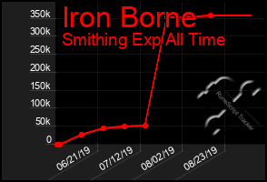 Total Graph of Iron Borne