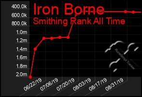 Total Graph of Iron Borne