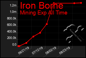 Total Graph of Iron Borne