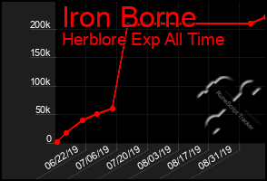 Total Graph of Iron Borne