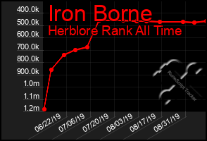 Total Graph of Iron Borne