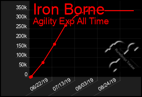 Total Graph of Iron Borne