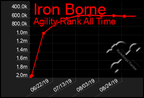 Total Graph of Iron Borne