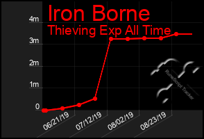 Total Graph of Iron Borne