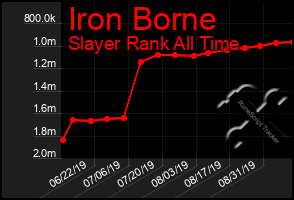 Total Graph of Iron Borne