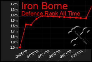 Total Graph of Iron Borne