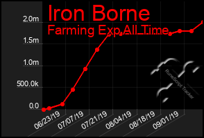 Total Graph of Iron Borne