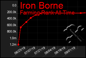 Total Graph of Iron Borne