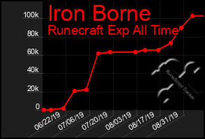 Total Graph of Iron Borne