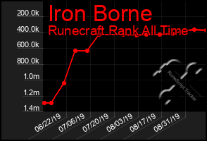 Total Graph of Iron Borne