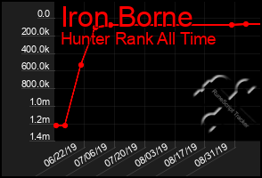 Total Graph of Iron Borne