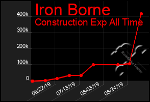 Total Graph of Iron Borne