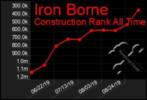 Total Graph of Iron Borne