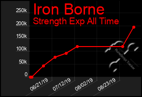 Total Graph of Iron Borne