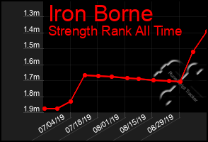 Total Graph of Iron Borne