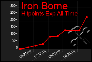 Total Graph of Iron Borne