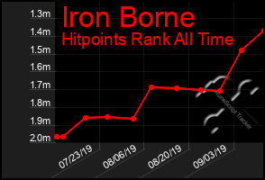 Total Graph of Iron Borne