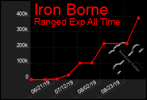 Total Graph of Iron Borne