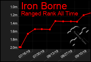 Total Graph of Iron Borne