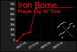 Total Graph of Iron Borne