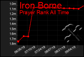 Total Graph of Iron Borne