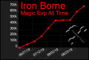 Total Graph of Iron Borne