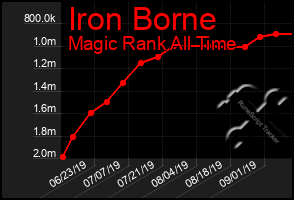 Total Graph of Iron Borne