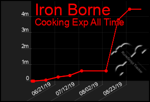 Total Graph of Iron Borne