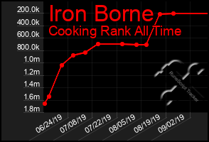 Total Graph of Iron Borne