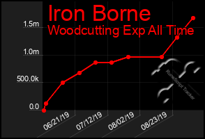 Total Graph of Iron Borne