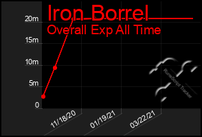 Total Graph of Iron Borrel